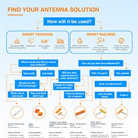 TE Connectivity Antennen für IoT-Applikationen